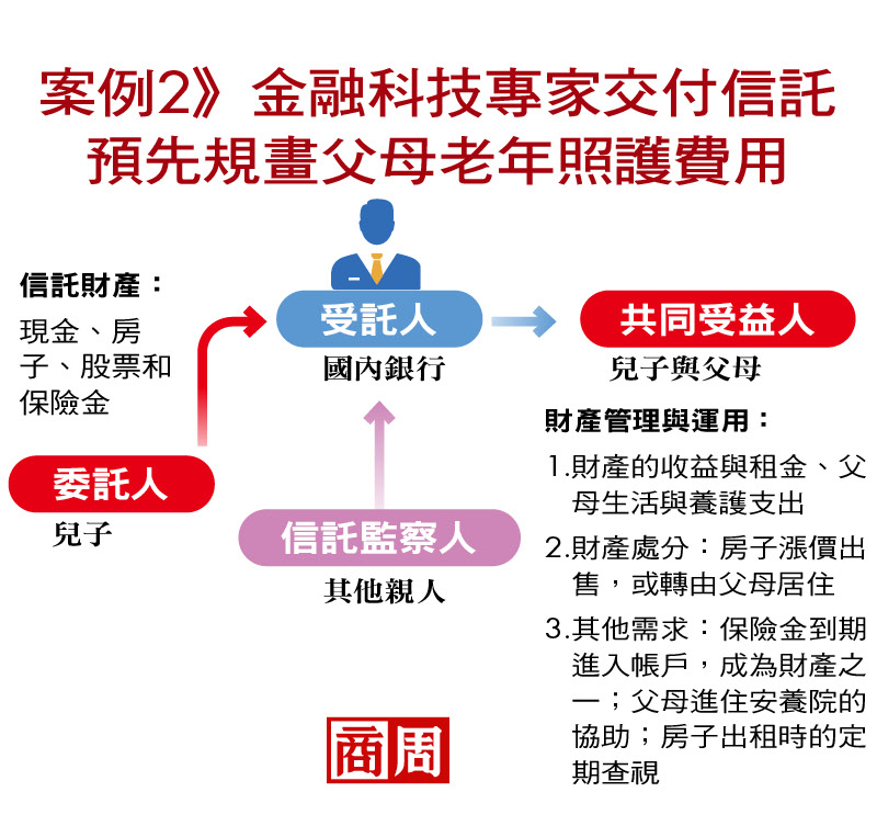 案例2》金融科技專家交付信託,預先規畫父母老年照護費用 案例2》金融科技專家交付信託,預先規畫父母老年照護費用
